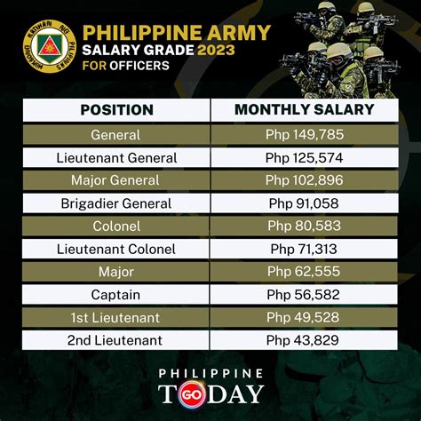 2nd lieutenant salary|Philippine Army Ranks and Salary .